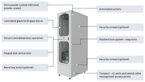 Physical security features of Zella Pro micro data centres | Zella DC