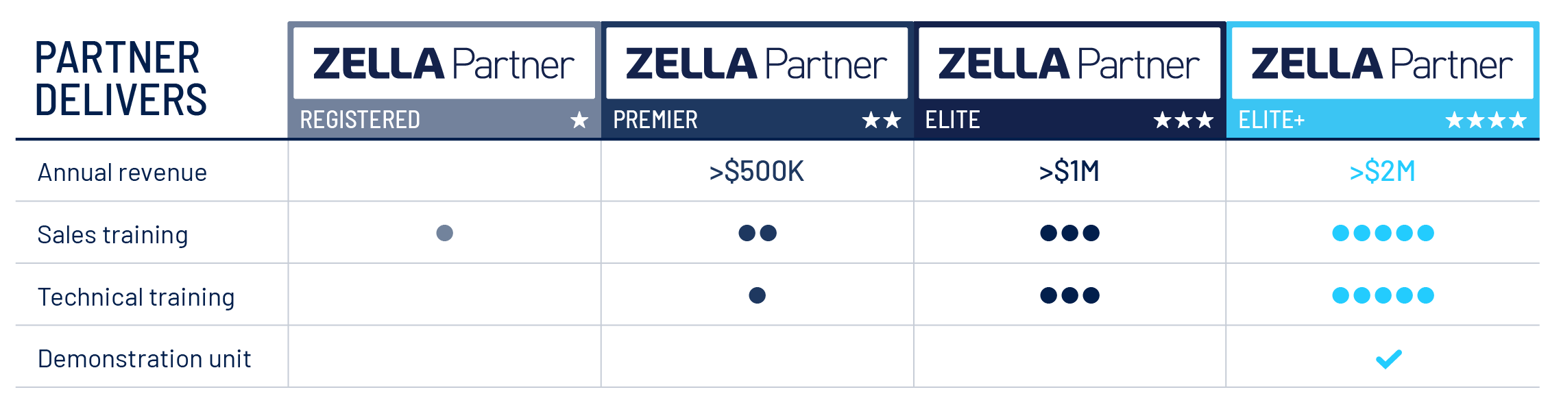 Zella Partner-tiers