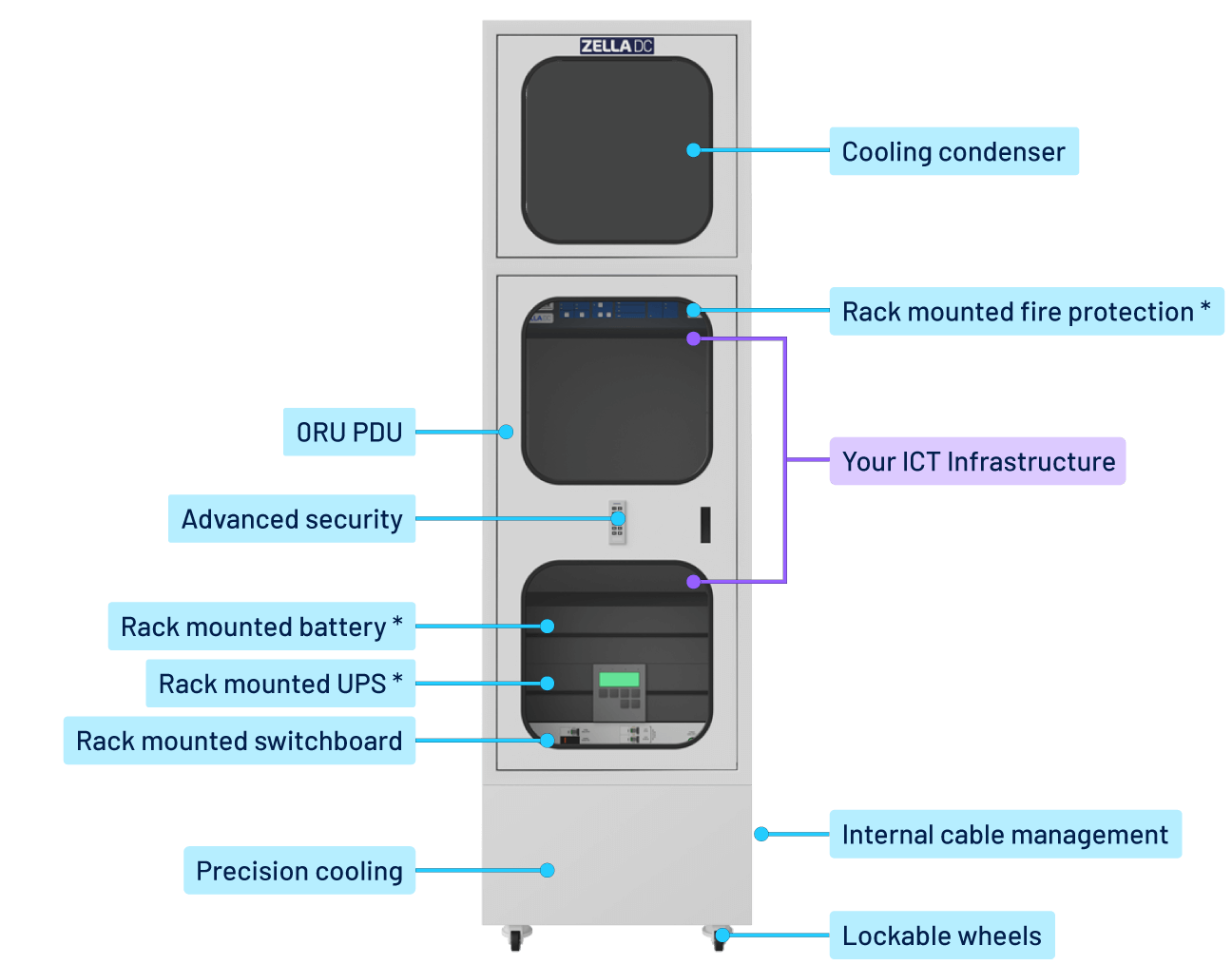 Zella Swift indoor micro data centre | features | Zella DC